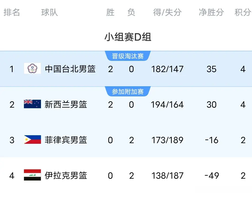 第二轮结束, 叙利亚男篮